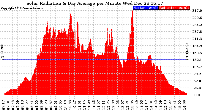 Solar PV/Inverter Performance Solar Radiation & Day Average per Minute