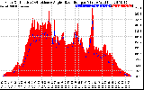 Solar PV/Inverter Performance Solar Radiation & Effective Solar Radiation per Minute