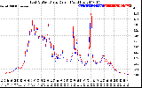 Solar PV/Inverter Performance Photovoltaic Panel Current Output