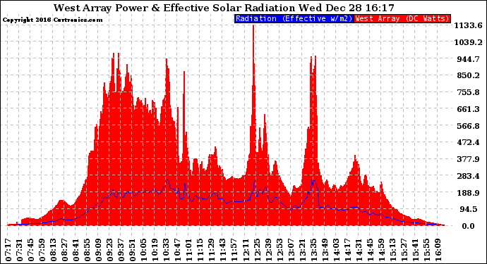 Solar PV/Inverter Performance West Array Power Output & Effective Solar Radiation