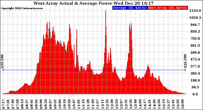 Solar PV/Inverter Performance West Array Actual & Average Power Output