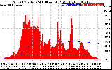 Solar PV/Inverter Performance West Array Actual & Running Average Power Output