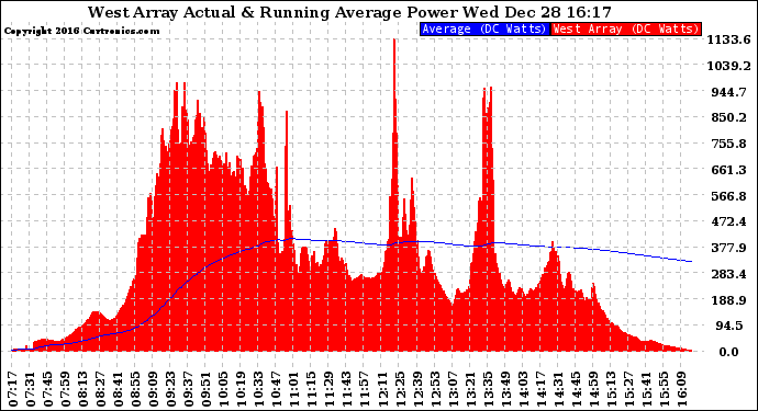 Solar PV/Inverter Performance West Array Actual & Running Average Power Output