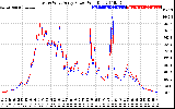 Solar PV/Inverter Performance Photovoltaic Panel Power Output