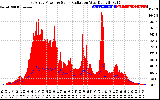 Solar PV/Inverter Performance East Array Power Output & Solar Radiation