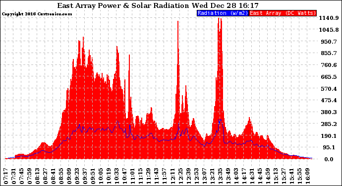 Solar PV/Inverter Performance East Array Power Output & Solar Radiation