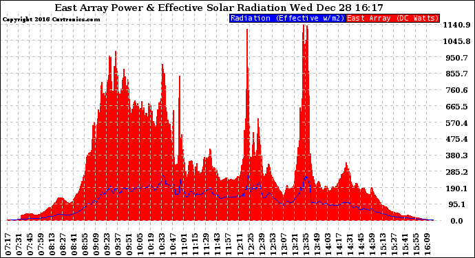 Solar PV/Inverter Performance East Array Power Output & Effective Solar Radiation