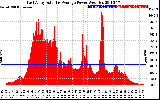 Solar PV/Inverter Performance East Array Actual & Average Power Output