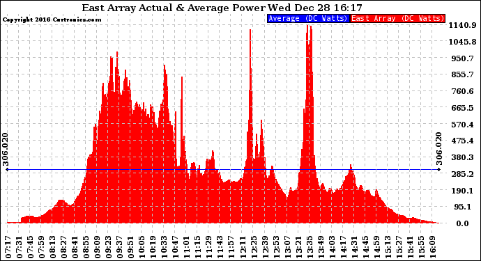 Solar PV/Inverter Performance East Array Actual & Average Power Output