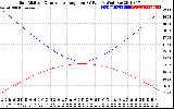 Solar PV/Inverter Performance Sun Altitude Angle & Sun Incidence Angle on PV Panels