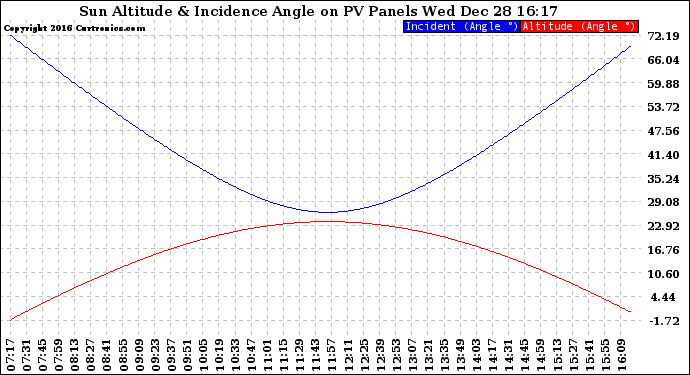 Solar PV/Inverter Performance Sun Altitude Angle & Sun Incidence Angle on PV Panels