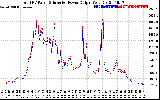 Solar PV/Inverter Performance PV Panel Power Output & Inverter Power Output