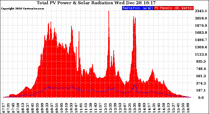 Solar PV/Inverter Performance Total PV Panel Power Output & Solar Radiation
