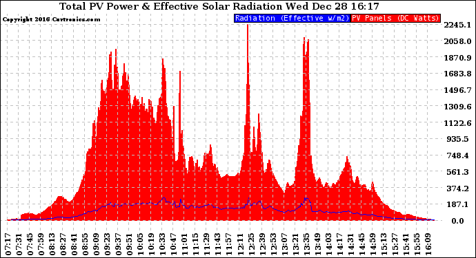 Solar PV/Inverter Performance Total PV Panel Power Output & Effective Solar Radiation