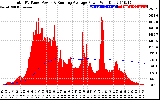 Solar PV/Inverter Performance Total PV Panel & Running Average Power Output