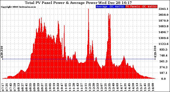 Solar PV/Inverter Performance Total PV Panel Power Output