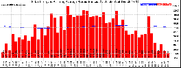 Milwaukee Solar Powered Home WeeklyProduction52RunningAvg