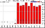 Solar PV/Inverter Performance Yearly Solar Energy Production