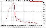 Solar PV/Inverter Performance Daily Energy Production Per Minute