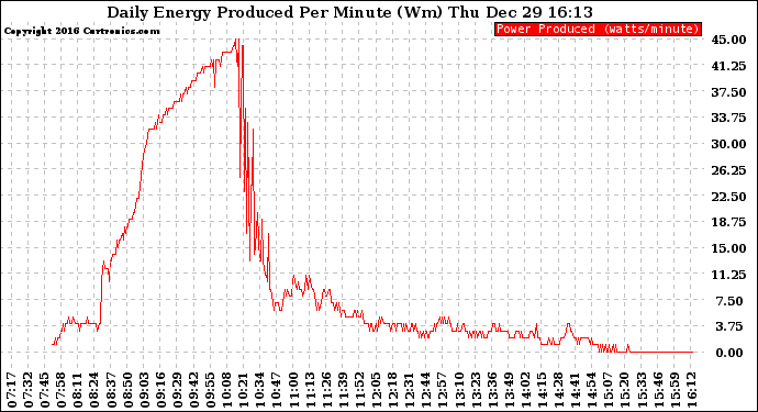 Solar PV/Inverter Performance Daily Energy Production Per Minute
