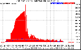 Solar PV/Inverter Performance Grid Power & Solar Radiation