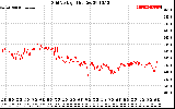 Solar PV/Inverter Performance Grid Voltage