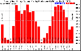 Solar PV/Inverter Performance Monthly Solar Energy Production Average Per Day (KWh)