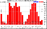 Solar PV/Inverter Performance Monthly Solar Energy Production Value