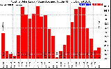 Solar PV/Inverter Performance Monthly Solar Energy Value Average Per Day ($)