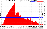 Solar PV/Inverter Performance Solar Radiation & Day Average per Minute