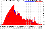 Solar PV/Inverter Performance Solar Radiation & Effective Solar Radiation per Minute