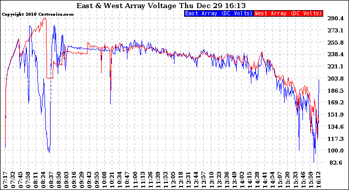 Solar PV/Inverter Performance Photovoltaic Panel Voltage Output
