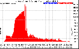 Solar PV/Inverter Performance East Array Actual & Average Power Output