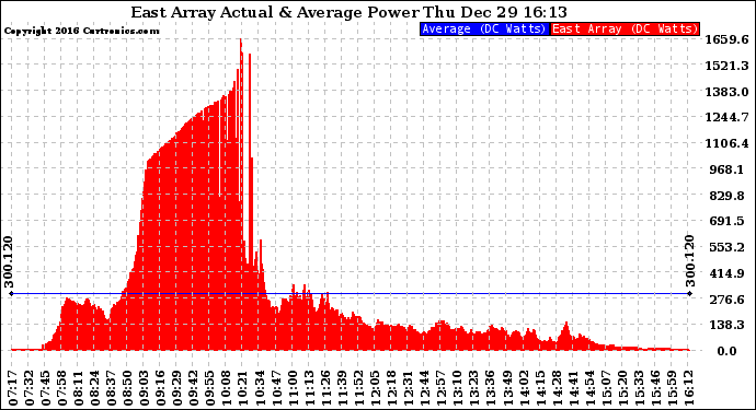 Solar PV/Inverter Performance East Array Actual & Average Power Output