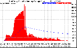 Solar PV/Inverter Performance East Array Actual & Running Average Power Output