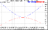 Solar PV/Inverter Performance Sun Altitude Angle & Sun Incidence Angle on PV Panels