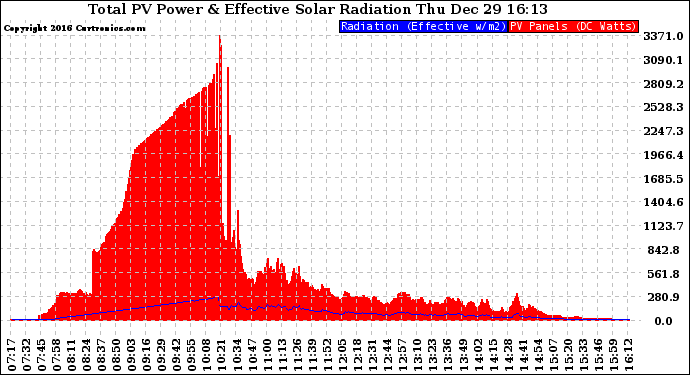 Solar PV/Inverter Performance Total PV Panel Power Output & Effective Solar Radiation