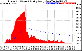 Solar PV/Inverter Performance Total PV Panel & Running Average Power Output