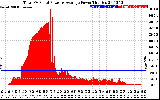 Solar PV/Inverter Performance Total PV Panel Power Output