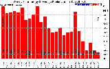 Solar PV/Inverter Performance Weekly Solar Energy Production