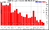 Solar PV/Inverter Performance Weekly Solar Energy Production Value