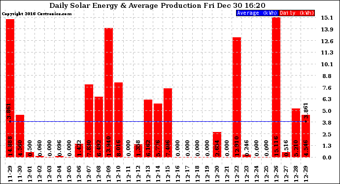 Solar PV/Inverter Performance Daily Solar Energy Production