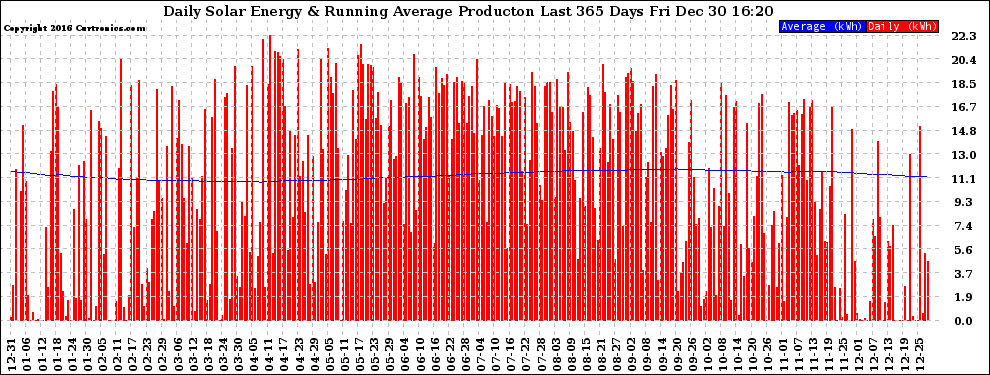 Solar PV/Inverter Performance Daily Solar Energy Production Running Average Last 365 Days