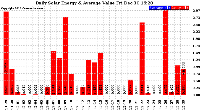 Solar PV/Inverter Performance Daily Solar Energy Production Value