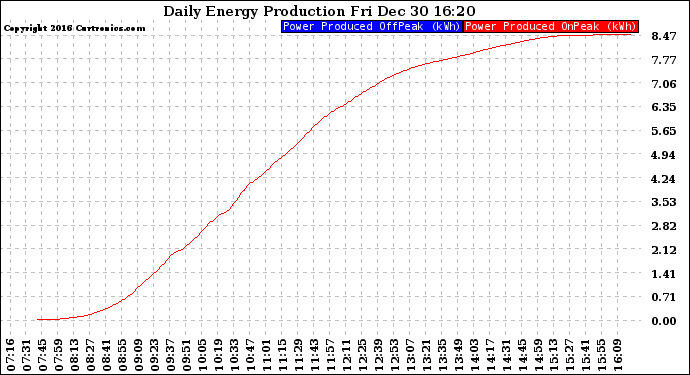 Solar PV/Inverter Performance Daily Energy Production