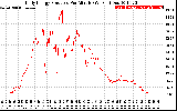 Solar PV/Inverter Performance Daily Energy Production Per Minute