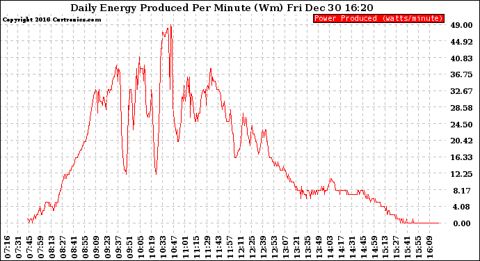 Solar PV/Inverter Performance Daily Energy Production Per Minute