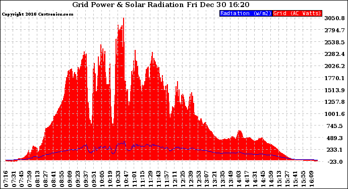 Solar PV/Inverter Performance Grid Power & Solar Radiation