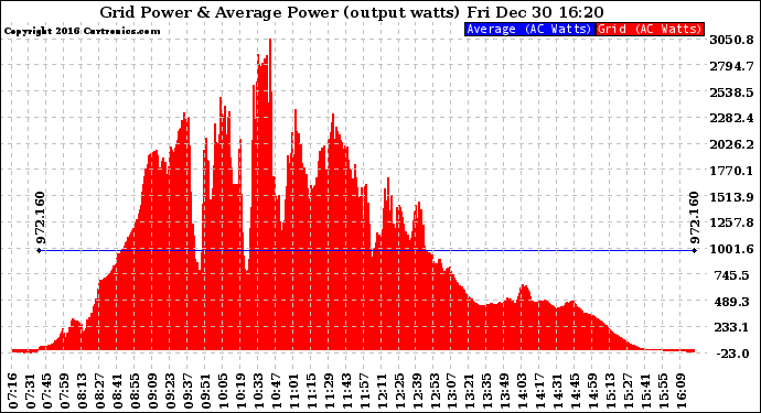 Solar PV/Inverter Performance Inverter Power Output