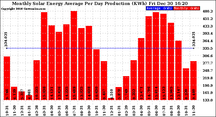 Solar PV/Inverter Performance Monthly Solar Energy Production Average Per Day (KWh)